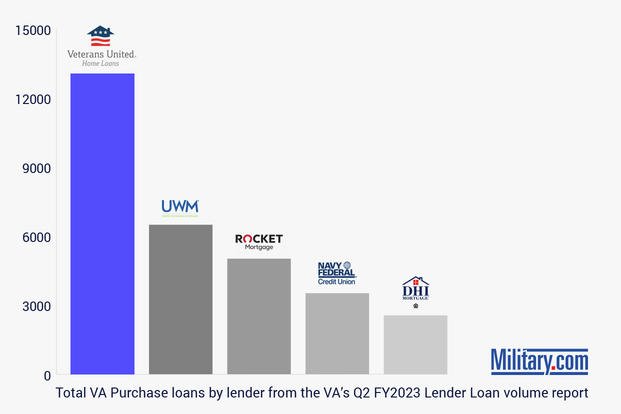 Graph showing total VA purchase loans by lender from the VA's Q2 FY2023 Lender Loan volume report